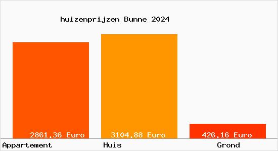 huizenprijzen Bunne