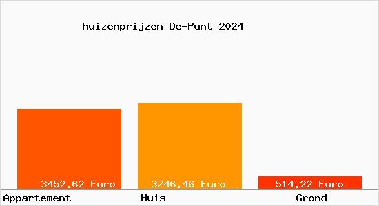 huizenprijzen De-Punt