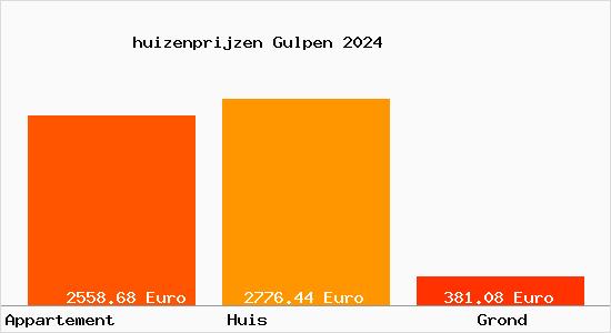 huizenprijzen Gulpen