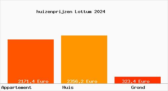 huizenprijzen Lottum