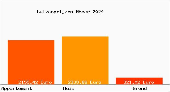 huizenprijzen Mheer