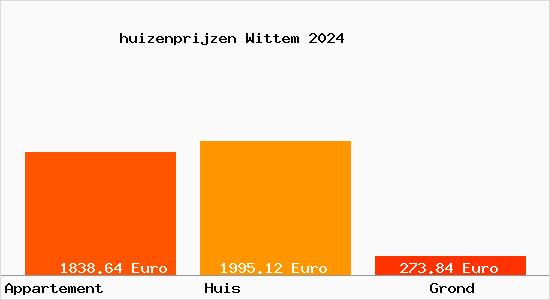 huizenprijzen Wittem