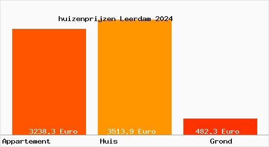 huizenprijzen Leerdam